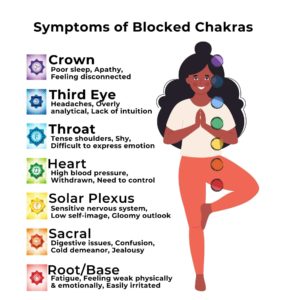 symptomsblockedchakras